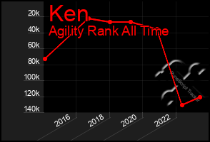 Total Graph of Ken