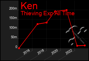 Total Graph of Ken