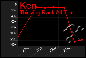 Total Graph of Ken