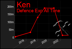 Total Graph of Ken