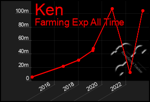 Total Graph of Ken