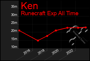 Total Graph of Ken