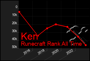 Total Graph of Ken