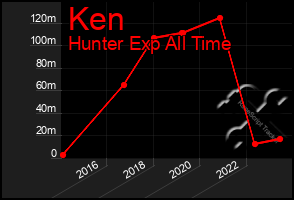 Total Graph of Ken