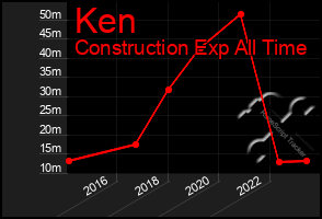 Total Graph of Ken