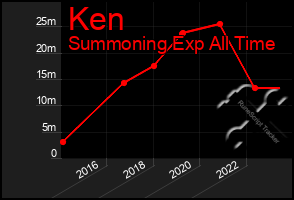 Total Graph of Ken