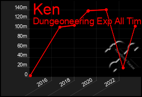 Total Graph of Ken