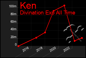 Total Graph of Ken