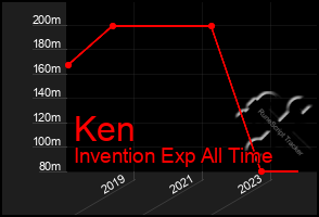 Total Graph of Ken