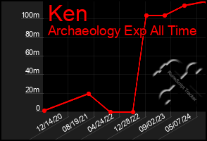 Total Graph of Ken