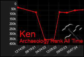 Total Graph of Ken