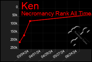 Total Graph of Ken