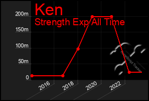 Total Graph of Ken