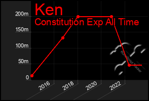 Total Graph of Ken