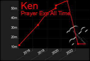 Total Graph of Ken