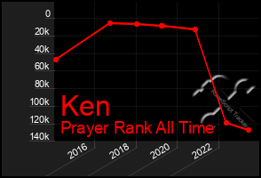 Total Graph of Ken