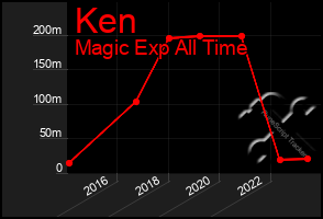 Total Graph of Ken