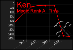 Total Graph of Ken