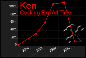 Total Graph of Ken