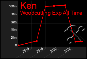 Total Graph of Ken