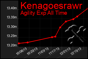 Total Graph of Kenagoesrawr