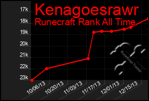 Total Graph of Kenagoesrawr