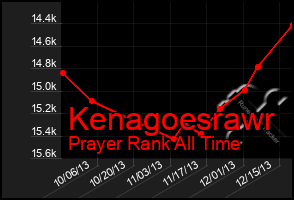 Total Graph of Kenagoesrawr