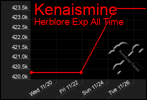 Total Graph of Kenaismine