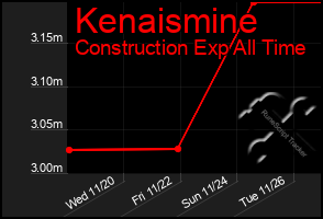 Total Graph of Kenaismine