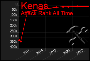 Total Graph of Kenas