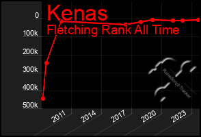 Total Graph of Kenas