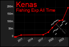 Total Graph of Kenas