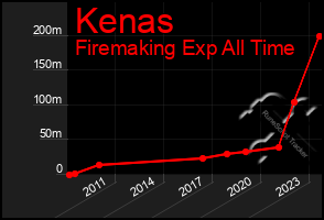 Total Graph of Kenas