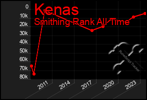 Total Graph of Kenas