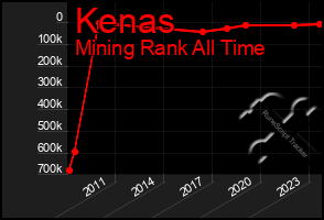 Total Graph of Kenas