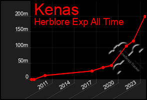 Total Graph of Kenas