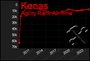 Total Graph of Kenas