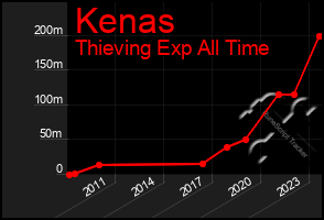 Total Graph of Kenas