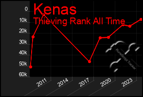 Total Graph of Kenas