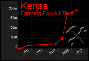 Total Graph of Kenas