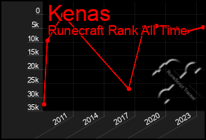 Total Graph of Kenas