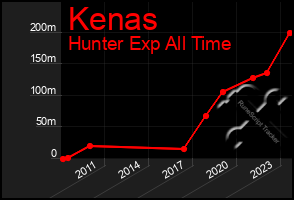 Total Graph of Kenas