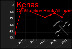 Total Graph of Kenas