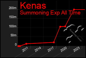 Total Graph of Kenas