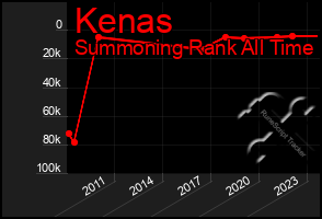 Total Graph of Kenas