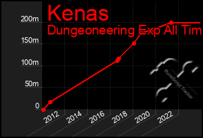 Total Graph of Kenas