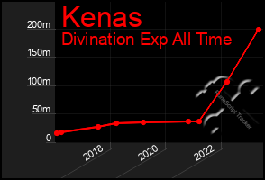 Total Graph of Kenas