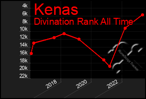 Total Graph of Kenas