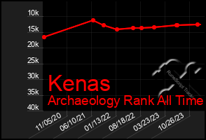 Total Graph of Kenas