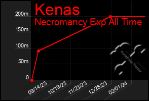 Total Graph of Kenas